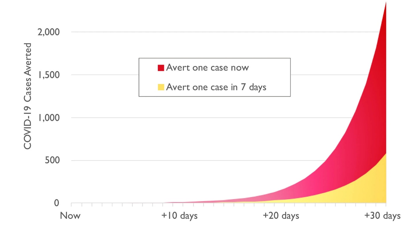 Chart showing benefits of early action