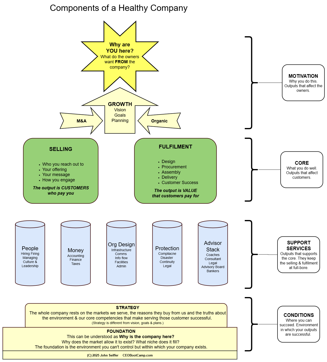 Outputs and Buckets aka Pillars ver 004 on trans Diagram showing components of a healthy company.